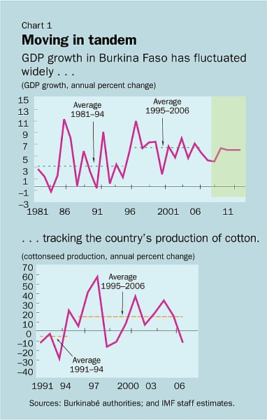 Fluttuazioni del PIL e della produzione di cotone (Fonte: IMF)