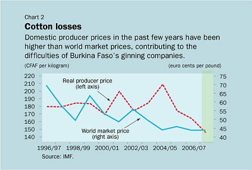 Prezzi di produzione (rosso) e prezzi sul mercato globale (blu). (Fonte: IMF)